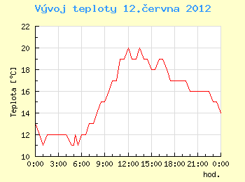 Vvoj teploty v Ostrav pro 12. ervna