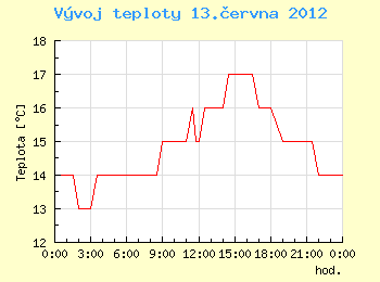 Vvoj teploty v Ostrav pro 13. ervna