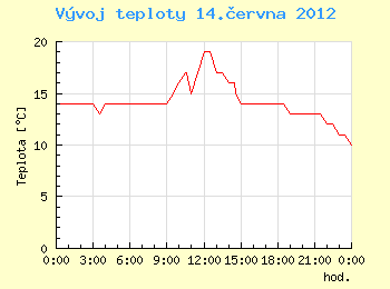 Vvoj teploty v Ostrav pro 14. ervna