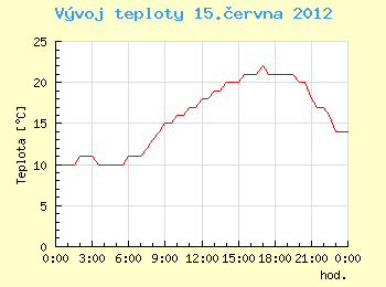 Vvoj teploty v Ostrav pro 15. ervna