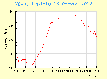 Vvoj teploty v Ostrav pro 16. ervna