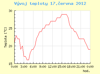 Vvoj teploty v Ostrav pro 17. ervna