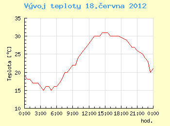 Vvoj teploty v Ostrav pro 18. ervna