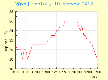 Vvoj teploty v Ostrav pro 19. ervna