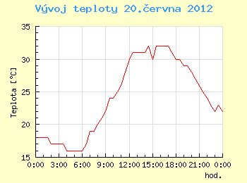 Vvoj teploty v Ostrav pro 20. ervna