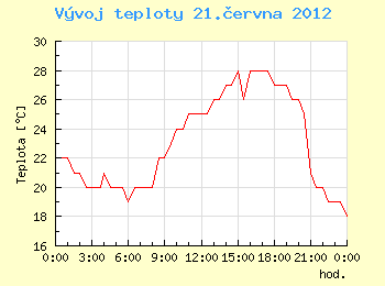 Vvoj teploty v Ostrav pro 21. ervna