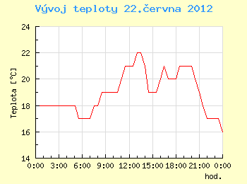 Vvoj teploty v Ostrav pro 22. ervna