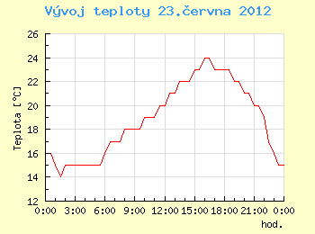 Vvoj teploty v Ostrav pro 23. ervna