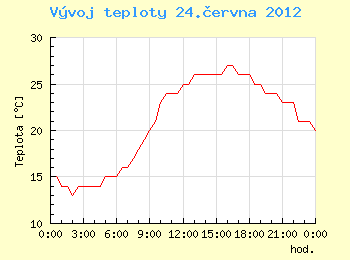 Vvoj teploty v Ostrav pro 24. ervna