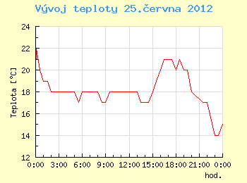 Vvoj teploty v Ostrav pro 25. ervna