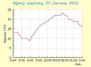 Vvoj teploty v Ostrav pro 27. ervna