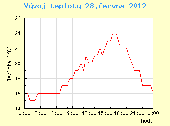 Vvoj teploty v Ostrav pro 28. ervna