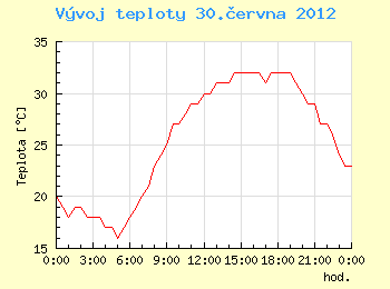 Vvoj teploty v Ostrav pro 30. ervna