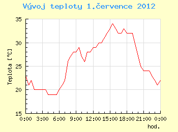 Vvoj teploty v Ostrav pro 1. ervence