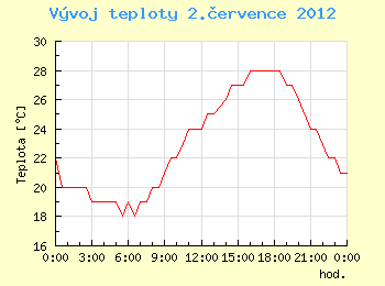 Vvoj teploty v Ostrav pro 2. ervence