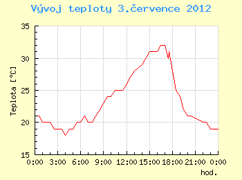 Vvoj teploty v Ostrav pro 3. ervence