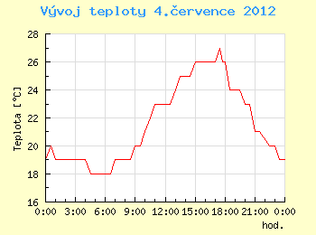 Vvoj teploty v Ostrav pro 4. ervence