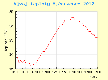 Vvoj teploty v Ostrav pro 5. ervence