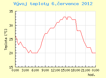 Vvoj teploty v Ostrav pro 6. ervence