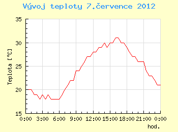 Vvoj teploty v Ostrav pro 7. ervence