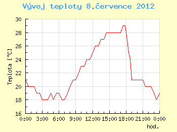 Vvoj teploty v Ostrav pro 8. ervence