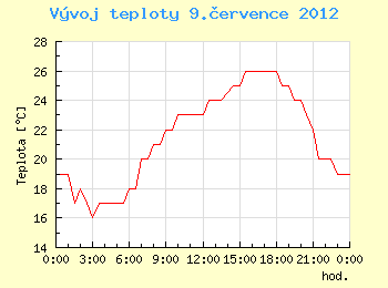 Vvoj teploty v Ostrav pro 9. ervence