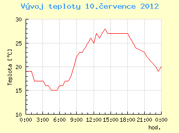 Vvoj teploty v Ostrav pro 10. ervence