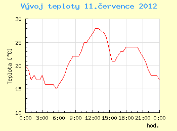 Vvoj teploty v Ostrav pro 11. ervence