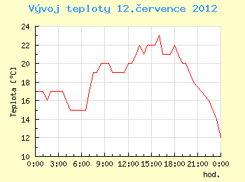 Vvoj teploty v Ostrav pro 12. ervence