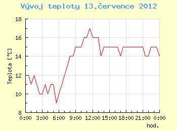 Vvoj teploty v Ostrav pro 13. ervence