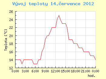 Vvoj teploty v Ostrav pro 14. ervence