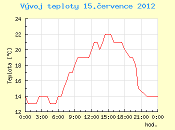 Vvoj teploty v Ostrav pro 15. ervence