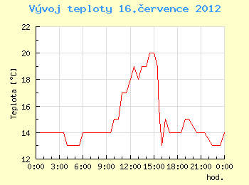 Vvoj teploty v Ostrav pro 16. ervence