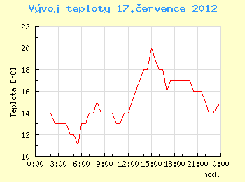 Vvoj teploty v Ostrav pro 17. ervence