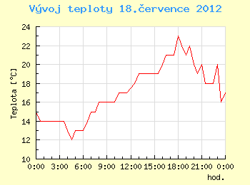 Vvoj teploty v Ostrav pro 18. ervence