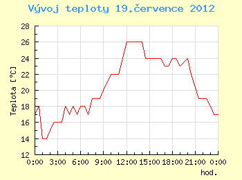 Vvoj teploty v Ostrav pro 19. ervence