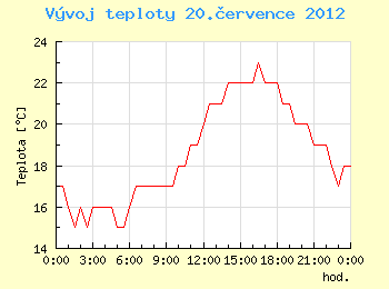 Vvoj teploty v Ostrav pro 20. ervence