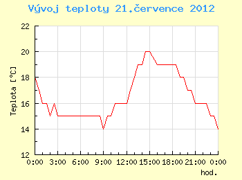 Vvoj teploty v Ostrav pro 21. ervence