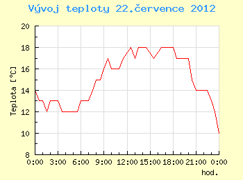 Vvoj teploty v Ostrav pro 22. ervence