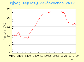 Vvoj teploty v Ostrav pro 23. ervence