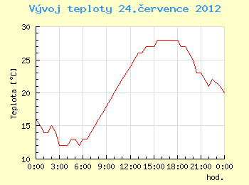 Vvoj teploty v Ostrav pro 24. ervence