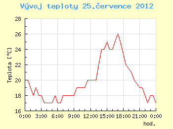 Vvoj teploty v Ostrav pro 25. ervence