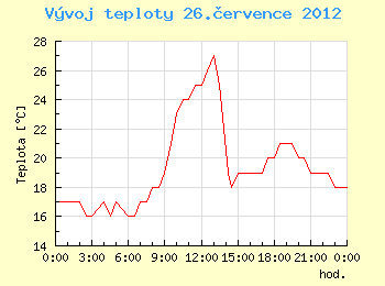 Vvoj teploty v Ostrav pro 26. ervence