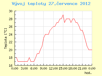 Vvoj teploty v Ostrav pro 27. ervence