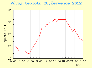 Vvoj teploty v Ostrav pro 28. ervence