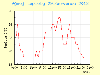 Vvoj teploty v Ostrav pro 29. ervence