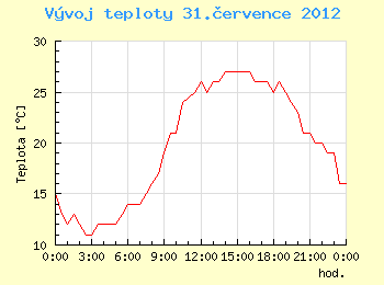 Vvoj teploty v Ostrav pro 31. ervence