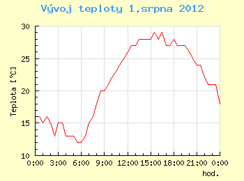 Vvoj teploty v Ostrav pro 1. srpna