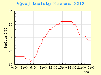 Vvoj teploty v Brn pro 2. srpna