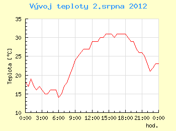 Vvoj teploty v Ostrav pro 2. srpna